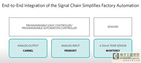 面向工廠應用的集成系統(tǒng)設計 Maxim引領工業(yè)控制與軟件開發(fā)的融合