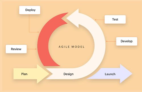 掌握主流軟件開發(fā)模型 SDLC核心框架及其在應(yīng)用軟件開發(fā)中的場景選擇